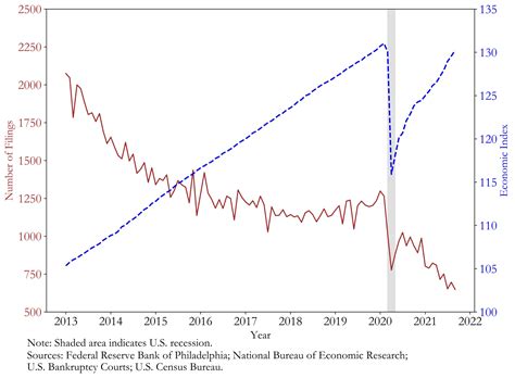 Bankruptcy Filings During and After the COVID-19 Recession - Business Law Today from ABA