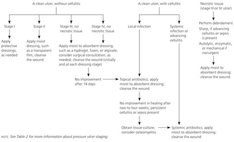 Pressure Ulcers Prevention