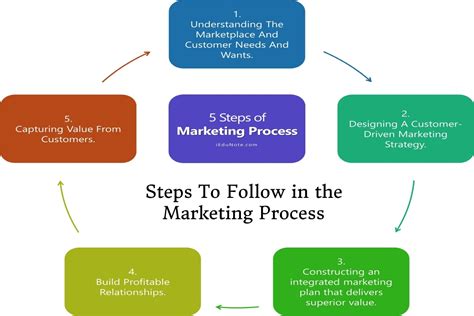 What is the Marketing Process?