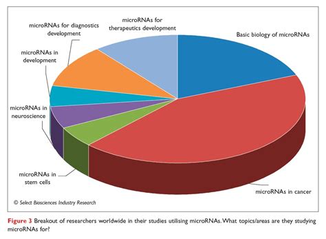 Trends in the microRNA Marketplace - Drug Discovery World (DDW)