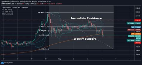 ETH Coin Lacks Steady Intraday Support