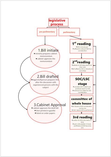 Legislative Process Flowchart