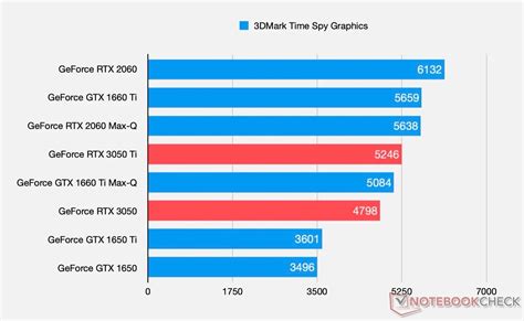 RTX 3050 vs RTX 3050 Ti | Technopat Sosyal