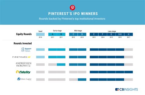 Here Are Pinterest's Top Investors — And The Size Of Their Stakes In The Newly Public Company ...