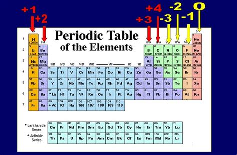 Periodic Table Of Elements With Oxidation Numbers | Hot Sex Picture