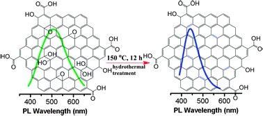 Regulation of photoluminescence properties of graphene quantum dots via ...