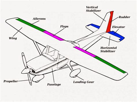 Airplane Parts and Functions | Aircraft, Pilots aviation, Aviation education