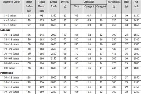 Tabel Standar Tinggi Dan Berat Badan Anak Sehat Usia - vrogue.co