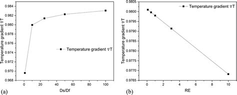 The relationship between the temperature gradient and different ...