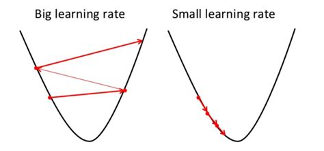 Introduction to Machine Learning Algorithms: Linear Regression | by ...