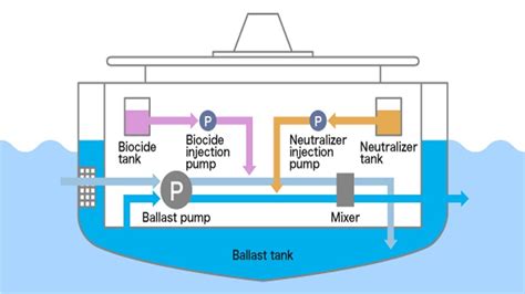 Ship Ballast System Diagram