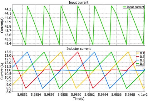 Input and inductor current waveform for coupled inductor Design II ...