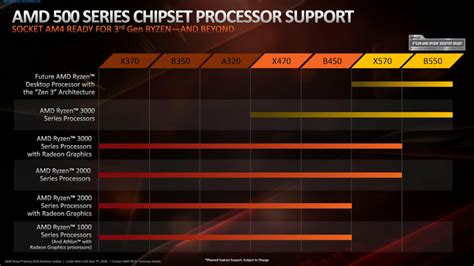 AMD Ryzen 4000 'Zen 3' CPUs Compatible With X570 & B550 Chipset