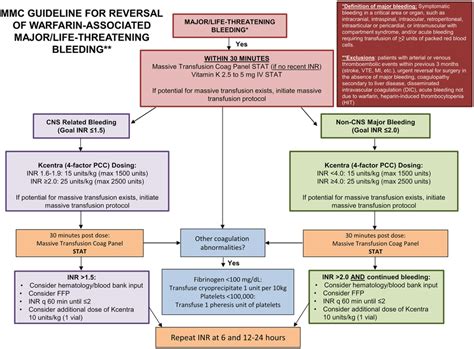 Warfarin reversal protocol used for “low-dose” group | Download Scientific Diagram