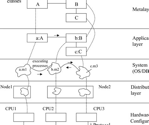 The layers of a computer system | Download Scientific Diagram