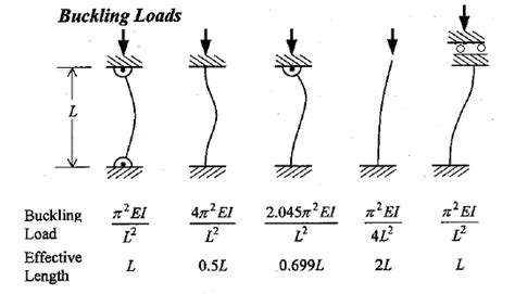 Twelve Viva Questions on Columns and Struts - Engineering Tutorials