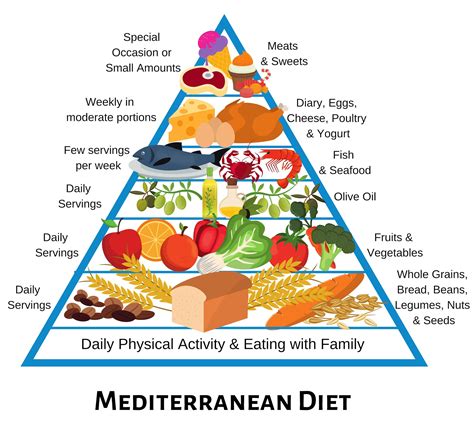 Mediterranean Diet Pyramid (2) | Mediterranean diet food list ...