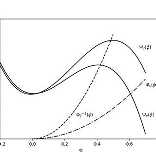 Initial safe level and safe set size for AS equilibrium with maximum ...