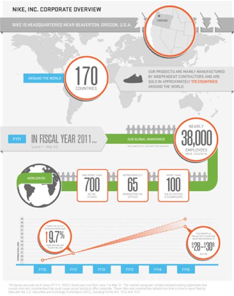 Governance and Sustainability at NIKE