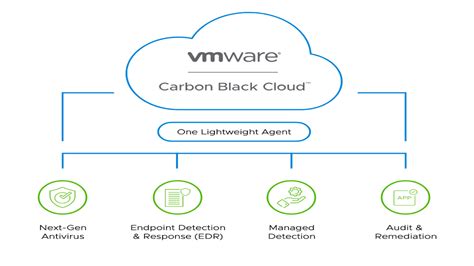 VMware Carbon Black Cloud for Endpoint Security — SECUREFEVER