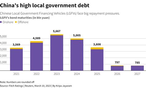 China's debt-laden local governments pose challenges to economic growth ...