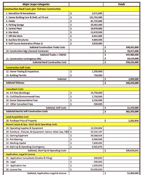 Construction Budget Template