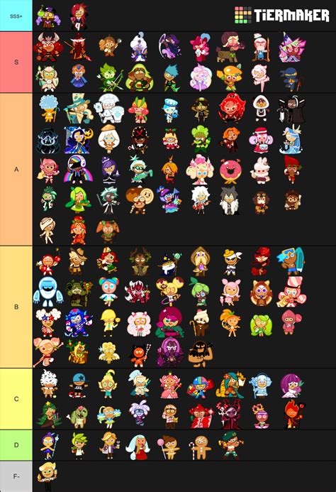 my cookie run tier list : r/Cookierun