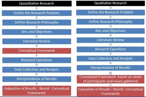 How to develop and present a conceptual framework in a research paper?