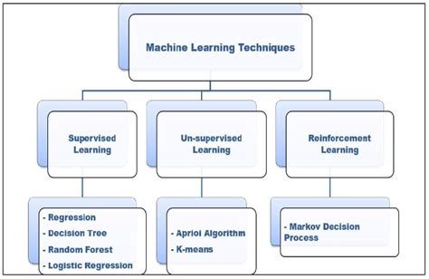 Machine learning techniques classification | Download Scientific Diagram