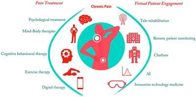 Frontiers | Chronic Pain Treatment and Digital Health Era-An Opinion