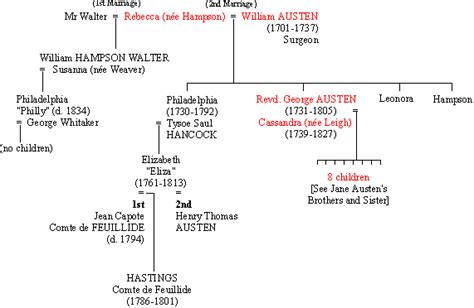 Annotations to Jane Austen's Letters -- Austen Family Genealogical Charts and Miscellaneous Notes