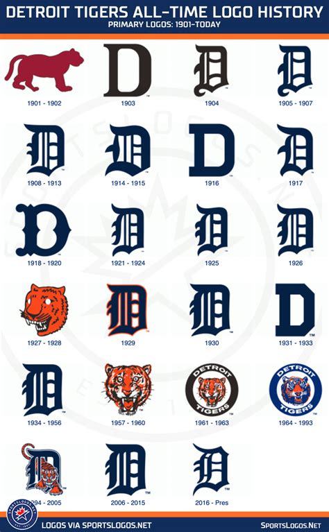 Detroit Tigers Considering Logo Change? – SportsLogos.Net News