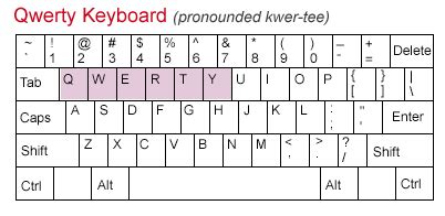 Qwerty Keyboard Layout Types