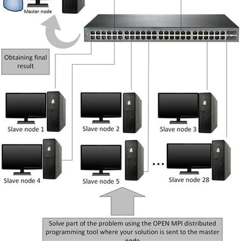 (PDF) Implementation of a Beowulf Cluster and Analysis of its Performance in Applications with ...