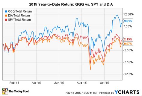 Why the QQQ ETF Has Crushed the Competition in 2015 | The Motley Fool