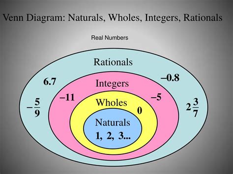 Venn Diagram Of Rational Numbers