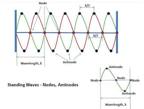 Standing Waves: Definition and Explanation