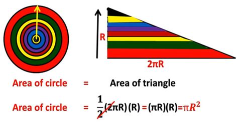 derivation of circumference of circle | Derivation Of Area Of Circle