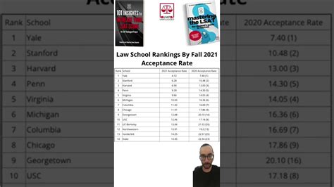 Law School Ranking By Fall 2021 Acceptance Rate - YouTube