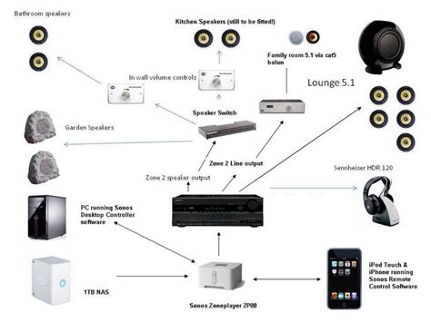 Sonos set up example | Sonos speakers, Sonos, Security cameras for home