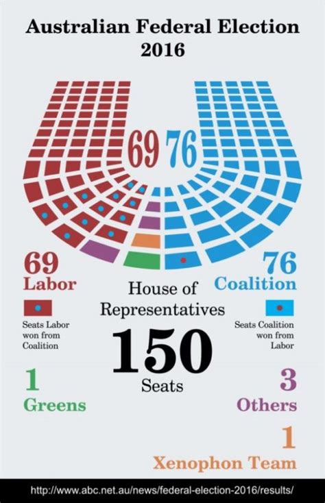 A Map of the 2016 Australian Federal Election | Posterboy Printing