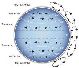 Coriolis Effect - Bing images