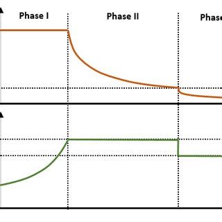 Battery charging phases | Download Scientific Diagram