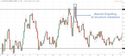 Bearish Engulfing Pattern Trading Strategy Guide