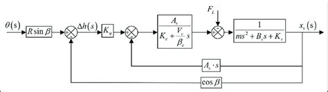 Block diagram of axial movement. | Download Scientific Diagram