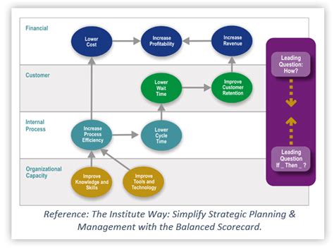 Strategy Map And Balanced Scorecard - Clemmy Cassandry