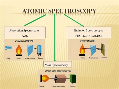 Atomic Spectroscopy: Basic Principles and Instruments