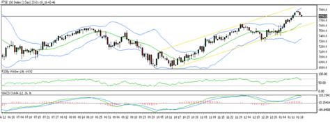 FTSE 100 is currently trading in the up channel.