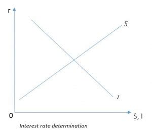 The Classical Economic Model » Economics Tutorials