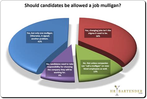 Yes, Candidates Can Get a Job Mulligan [poll results] - hr bartender